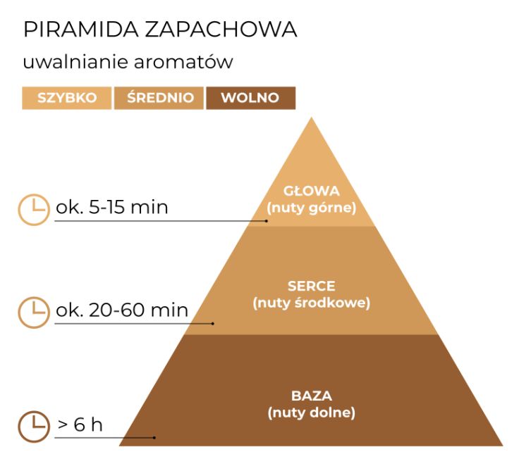 schemat_piramida_Dyfuzor_GoodMoments_100 ml_PL.jpg
